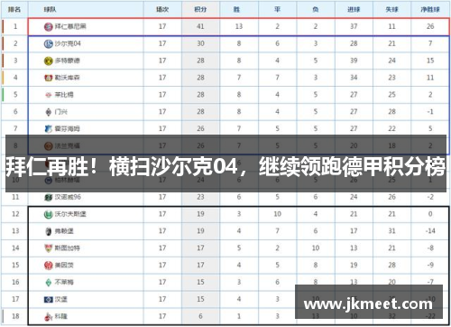 拜仁再胜！横扫沙尔克04，继续领跑德甲积分榜
